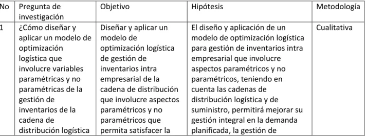 Cuadro 1 Matriz de congruencia  No  Pregunta de 