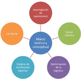 Figura 4 Marco teórico y conceptual 