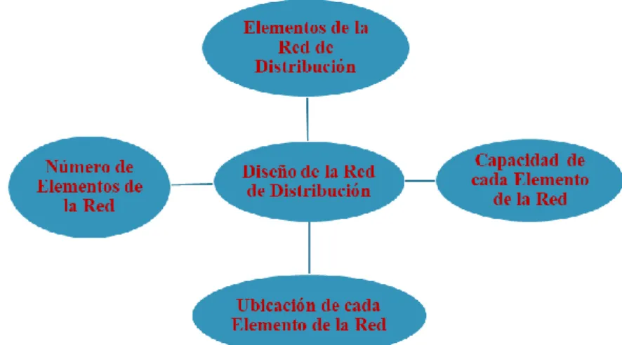 Figura 10 La red de distribución 