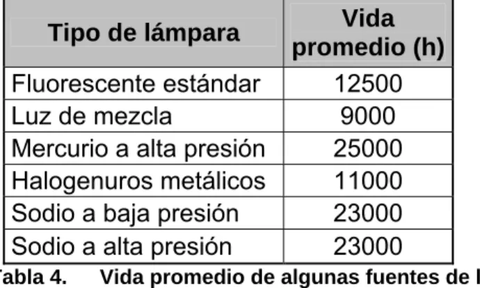 Tabla 4.  Vida promedio de algunas fuentes de luz 