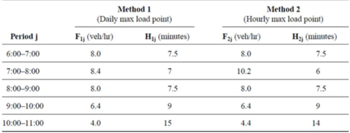 Tabla 1. Resultados de cálculo de frecuencia y headway con los métodos 1 y 2 