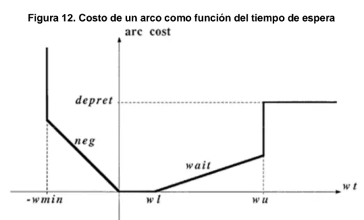 Figura 12. Costo de un arco como función del tiempo de espera 