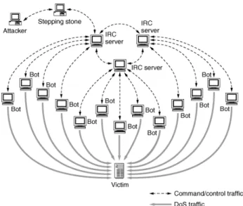 Figura 2. 27 Comunicación del atacante con los agentes (bots) por IRC 