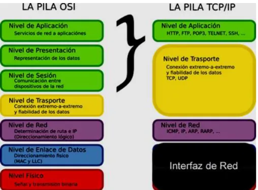 Figura 1. 1 Capas Modelo TCP/IP 
