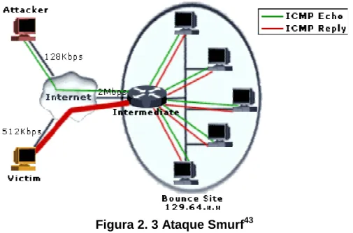 Figura 2. 3 Ataque Smurf 43