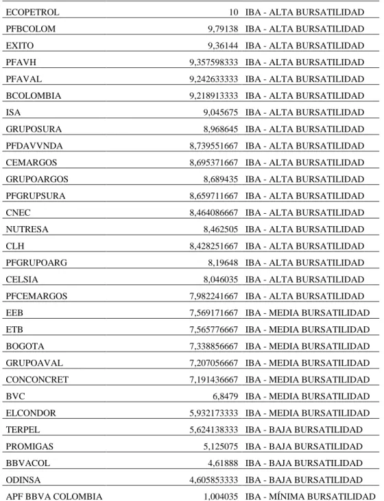 Tabla 17 Índice Bursatilidad Accionaria (IBA), acciones con reconocimiento IR- BVC (Enero –Junio 2017) 