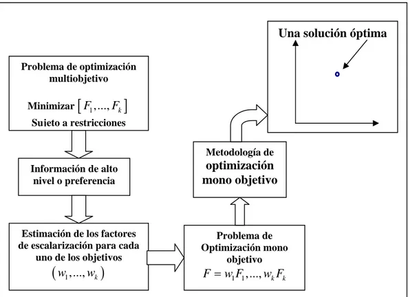 Figura 2.2. Proceso de solución a través de un método clásico de optimización  multiobjetivo