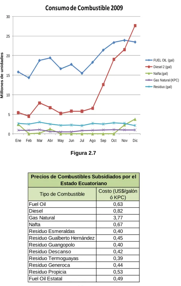 Figura 2.7  Tabla 2.7 051015202530