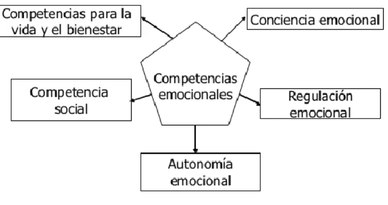 Ilustración 5 Competencias emocionales 