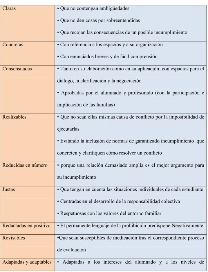 Cuadro 1. Condiciones para un sistema de normas 