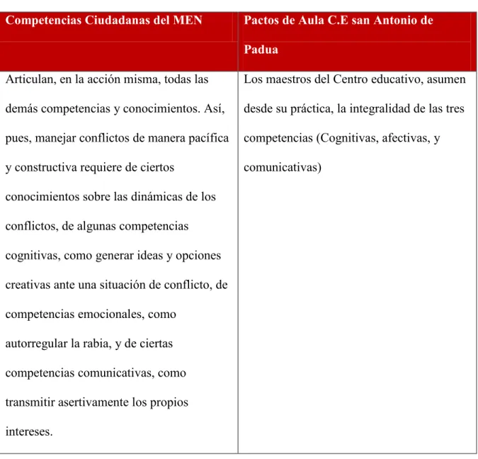 Cuadro 6. Competencias integradoras 