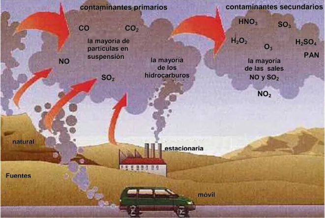 Figura 1.1.  Fuentes de Gases contaminantes presentes en la atmósfera 3