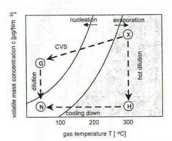 Figura 3.12.  Diagrama de Fases y Trayectorias de: Dilución CVS(X-G), Dilución  secundaria en frío (G-N), Dilución en caliente (X-H-N)  63