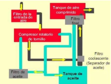 Figura 1.4 Sistema de lubricación de un compresor de tornillo 2