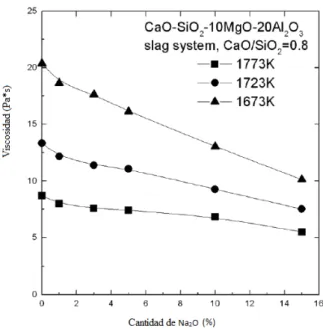 Figura 1.2. Dependencia de la viscosidad con el contenido de Na 2 O a  CaO/SiO 2 =0,8 