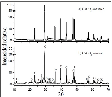 Figura 1.3. Difractogramas de los reactivos de partida. a) Analítico; b) mineral. C: 