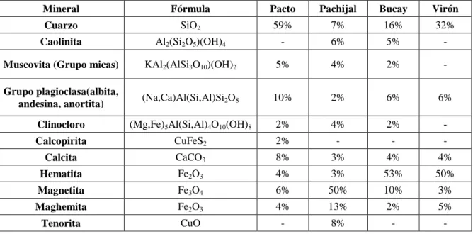 Tabla 3.15. Análisis mineralógico de las calcinas mediante difracción de rayos X 