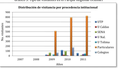 Gráfico 3. Tipo de visitantes en el Parque Regional Ucumarí 