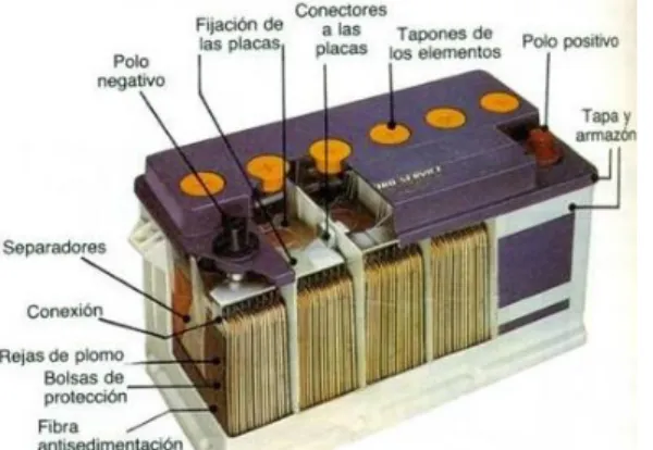 Figura 4. Esquema de una batería de plomo y ácido 