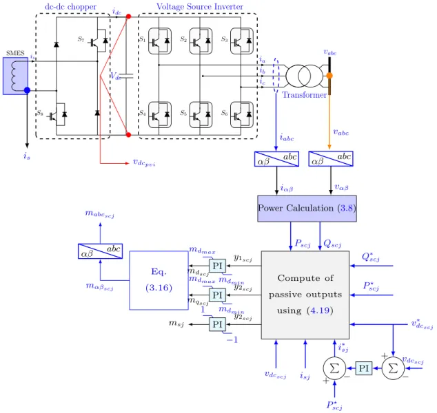 Figure 4.6: The DPC scheme based on PI–PBC for SMES system.