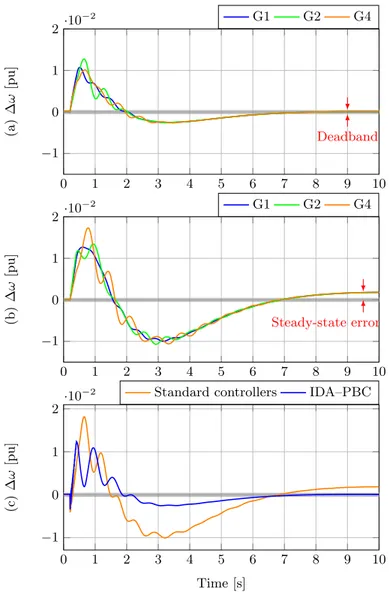 Figure 5.3: Dynamic responses of the rotor speed deviation under fault #1: (a) ∆ω using IDA–PBC, (b) ∆ω using standard controllers, and (c) Control strategy comparison of ∆ω in the generator G3.