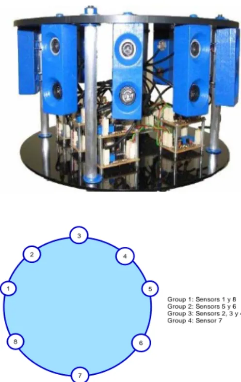Figura 1. Distribución de los sensores en el anillo y el  agrupamiento de éstos para realizar la clasificación