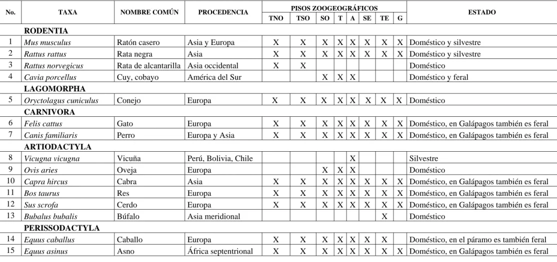 TABLA 4. MAMÍFEROS INTRODUCIDOS EN EL ECUADOR 
