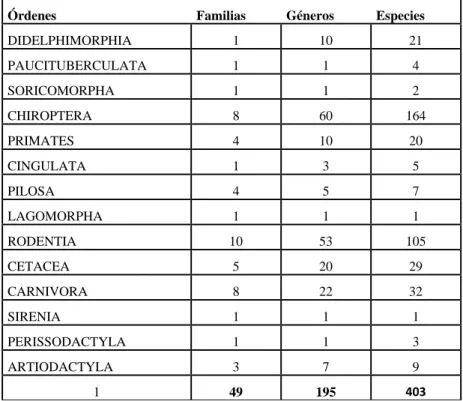 TABLA 2. DIVERSIDAD DE LOS MAMÍFEROS EN EL ECUADOR 