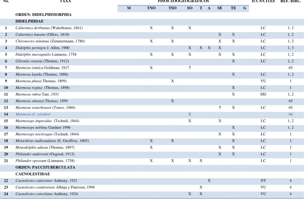 Tabla 3. LISTA DE MAMÍFEROS DEL ECUADOR 