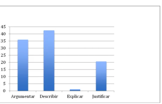 Gráfico 3. Habilidades cognitivo-lingüísticas en la sesión 3 