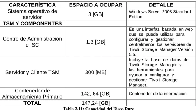 Tabla 2.11: Capacidad del Disco Duro 
