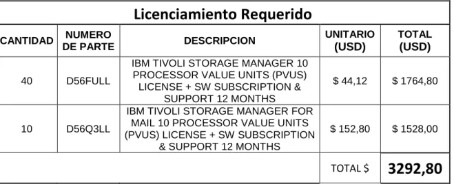 Tabla 2.19: Licenciamiento Requerido 