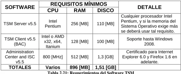Tabla 2.21: Requerimientos del Software TSM 