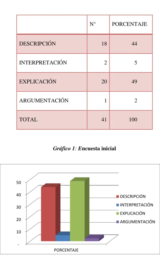 Tabla 1: Encuesta inicial 