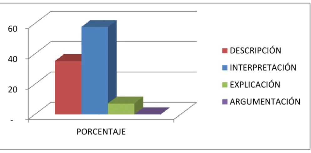Gráfico 2: Encuesta final 