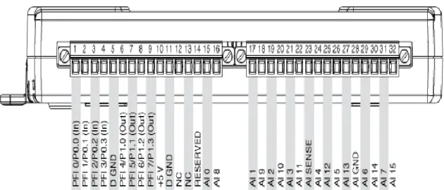 Fig. 2.1.  Distribución de la Conexión de Pines de la DAQ/ USB-6211. 