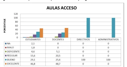 Figura 1. Percepción de la población del programa acerca del acceso a las aulas  