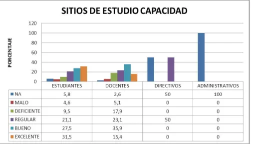 Figura 24. Percepción de la población del programa acerca de la capacidad de los  sitios de estudio 