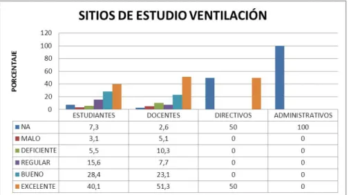 Figura 26. Percepción de la población del programa acerca de la ventilación de los  sitios de estudio 