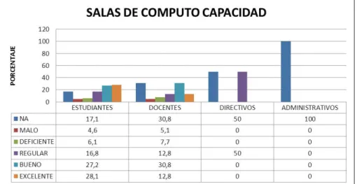 Figura  31.  Percepción de la población  del  programa  acerca  de  la  capacidad  de  las  salas de cómputo 