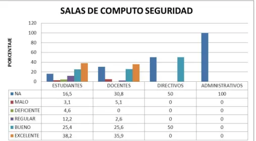 Figura  34.  Percepción de  la  población  del  programa  acerca  de  la  seguridad  de  las  salas de cómputo 