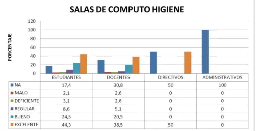 Figura  35.  Percepción  de  la  población  del  programa  acerca  de  la  higiene  de  las  salas de cómputo 
