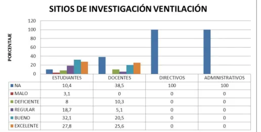 Figura 40. Percepción de la población del programa acerca de la ventilación de los  sitios de investigación 
