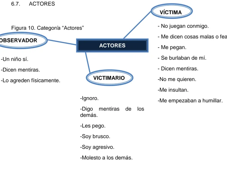 Figura 10. Categoría “Actores” 