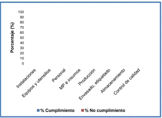 Figura 3.6: Porcentaje de cumplimiento por secciones del reglamento de BPM en la 