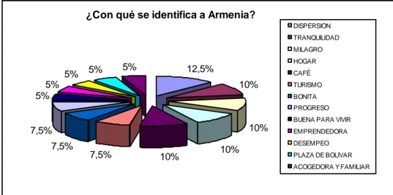 Gráfico 8. Con que se identifica Armenia:  