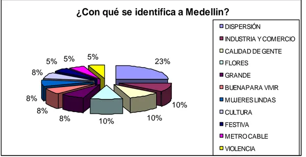 Gráfico 11. Con que se identifica Medellín:  