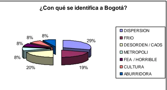 Gráfico 12. Con que se identifica Bogotá:  