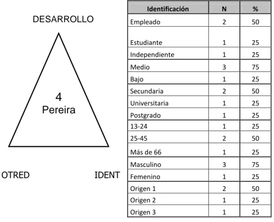 Tabla 6: Desarrollo:  