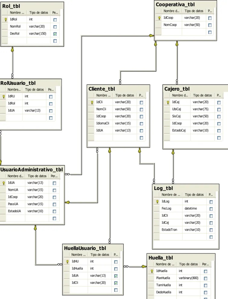 Fig. 2. Modelo de Base de datos 